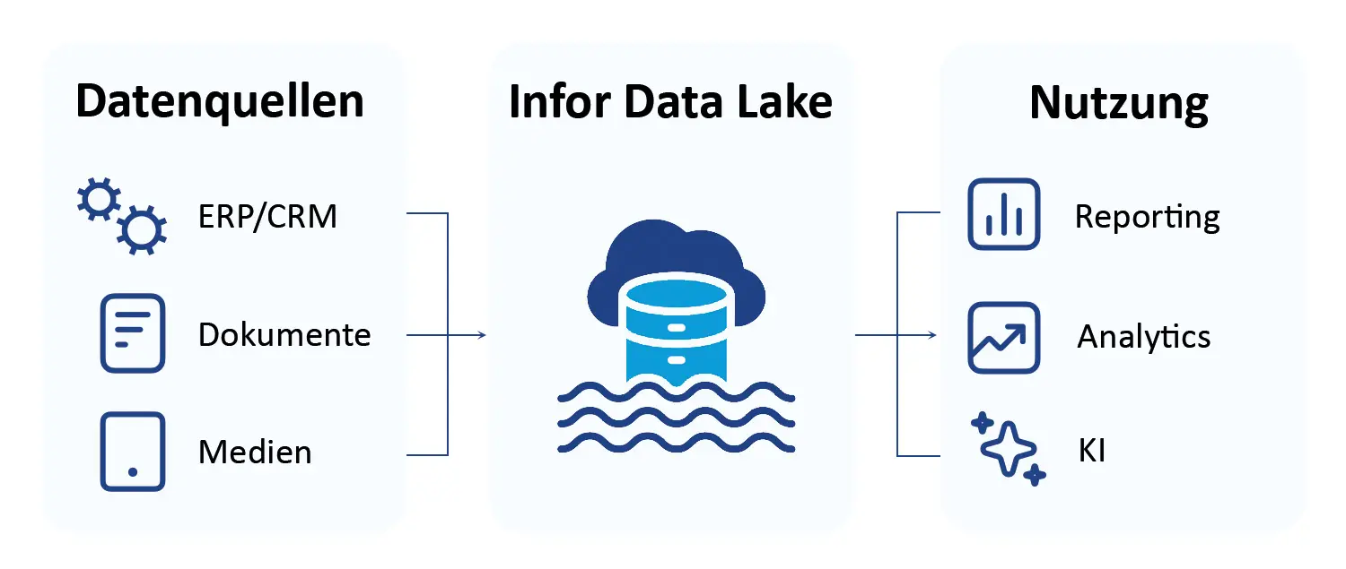 Data Lake Grafik Data Lake