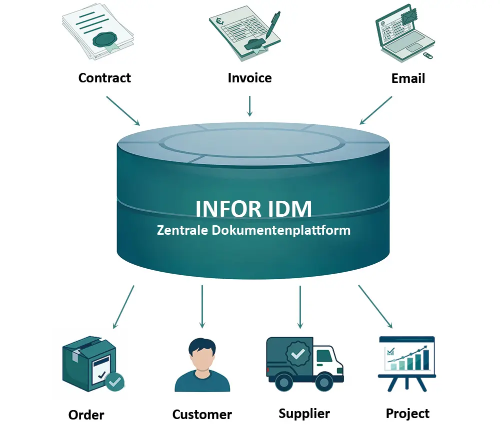 Infor IDM Infor IDM