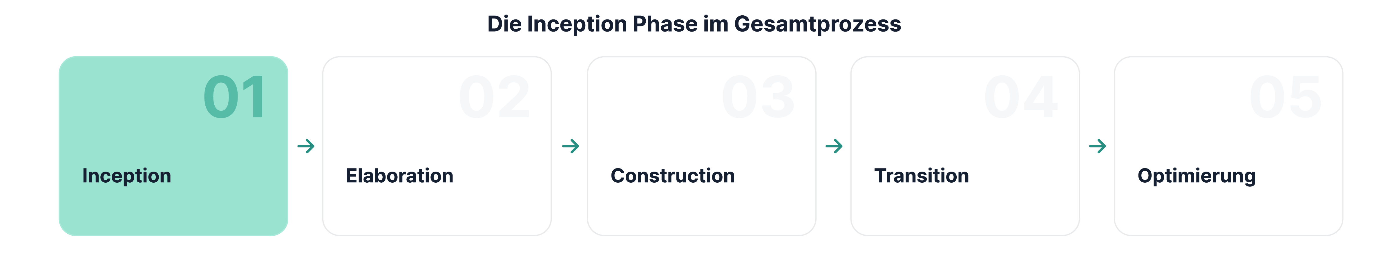 Inception Phase