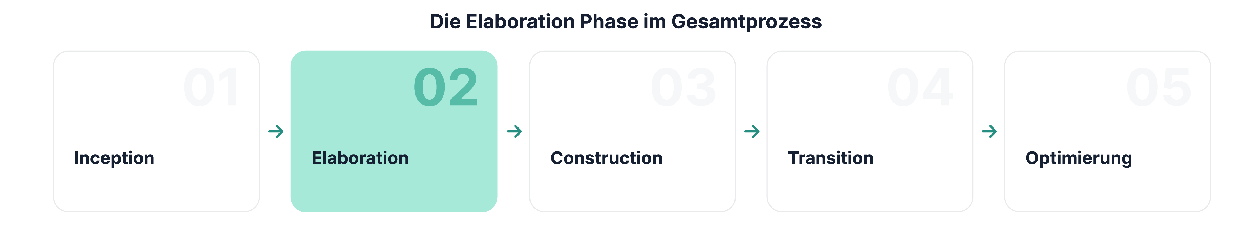 Elaboration Phase